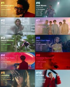 Best-selling singles of the 2020s globally so far (IFPI official & estimated sub...