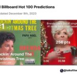 Brenda Lee’s “Rockin’ Around The Christmas Tree” is predicted to reach  on the B...