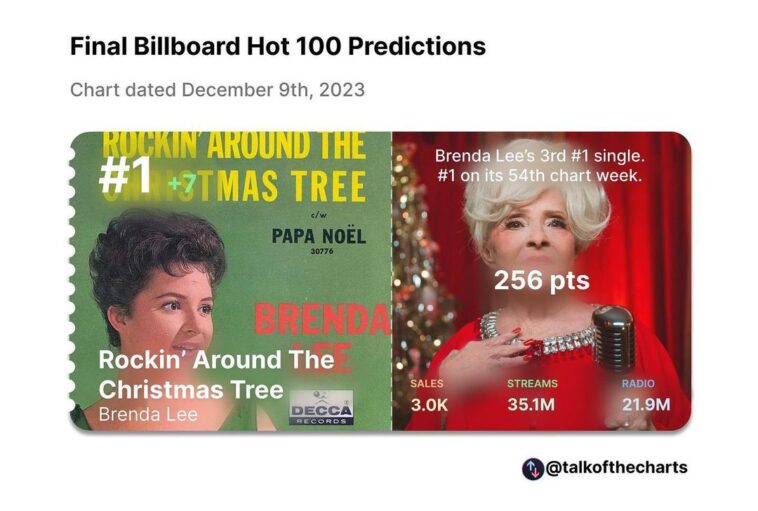 Brenda Lee’s “Rockin’ Around The Christmas Tree” is predicted to reach  on the B...
