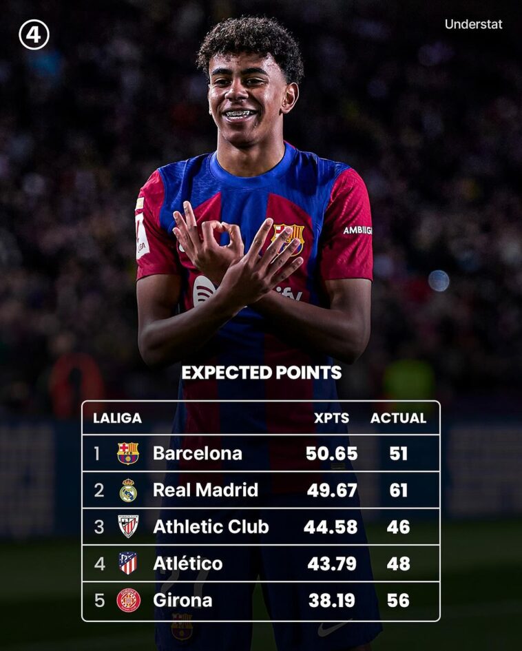 Europe’s top five leagues would look 𝙫𝙚𝙧𝙮 different based on expected points...